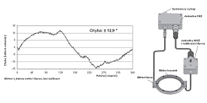 Vysoce přesné měření úhlového natočení s využitím kalibrační hlavy