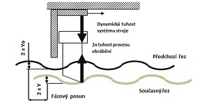 Využití teorie samobuzených kmitů ke zvýšení produktivity a kvality obrábění