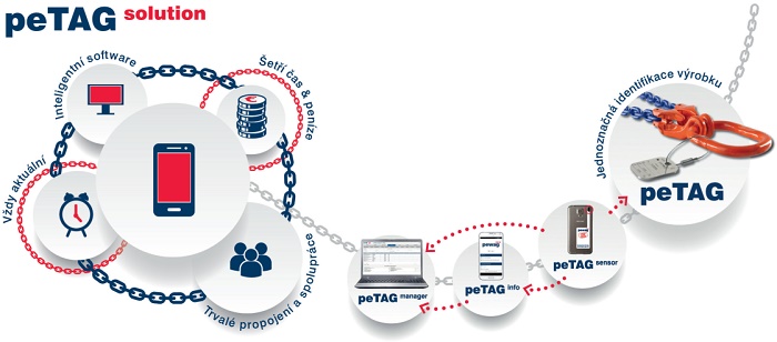 peTAG? – Chytré řešení, usnadňující revize vázacích prostředků