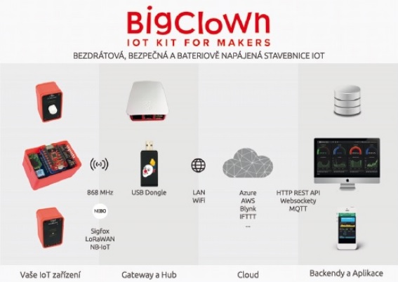 BigClown – IoT stavebnice nejen pro domácí automatizaci