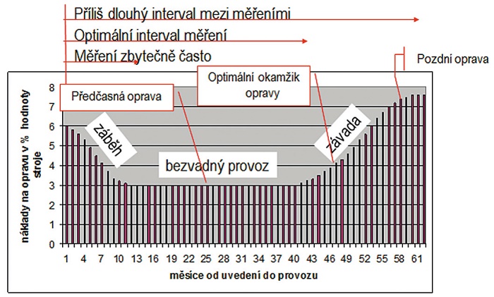 Diagnostika závad ve strojírenství