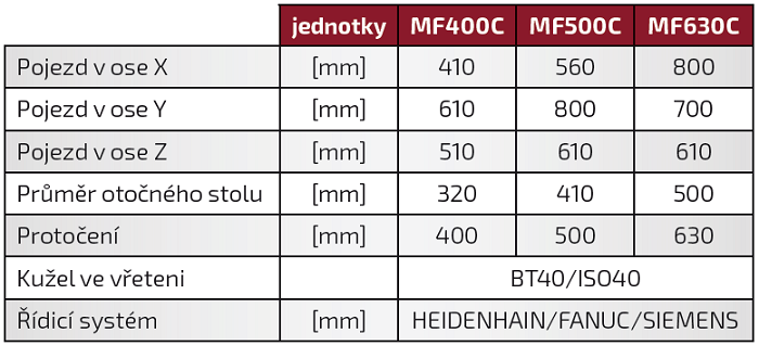 V roce 2017 bylo v ČR vyrobeno více než 1,4 mil. vozidel