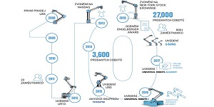 Universal Robots slaví 10 let od prodeje prvního komerčně využitelného kolaborativního robota