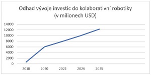 Trh s kolaborativními roboty vzroste do roku 2025 na 12,3 miliard dolarů