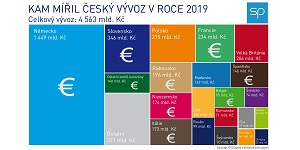 Růst českého exportu zpomaluje, přesto byl v roce 2019 rekordní