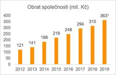 Aimtec v roce 2019 zvýšil obrat o 15 procent díky komplexním digitalizačním projektům i cloudu