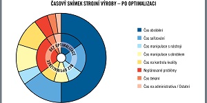 Efektivita výroby znamená včasné dodání a spokojenost zákazníků