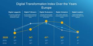 Pandemie nutí firmy zvládnout za pár měsíců to, co by jinak trvalo roky, 80 % podniků urychlilo digitální transformaci