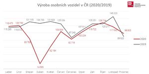 V roce 2020 bylo v Česku vyrobeno více než 1,18 milionu silničních vozidel