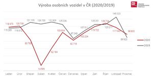 V roce 2020 bylo v Česku vyrobeno více než 1,18 milionu silničních vozidel