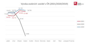 Navzdory komplikacím dotahuje český autoprůmysl předkrizové hodnoty