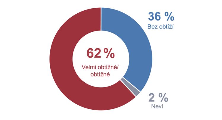 Nedostatek zaměstnanců roste