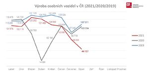 Produkce automobilů v ČR zpomalila, podíl vyrobených elektrických vozidel se zvyšuje