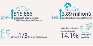Hyundai Motor hlásí za rok 2021 výrazný nárůst na celkově klesajícím evropském trhu