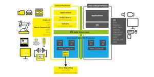 Funkčně bezpečné výpočetní platformy pro smíšené kritické aplikace