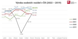 Výroba automobilů ve druhém čtvrtletí dohání meziroční ztráty