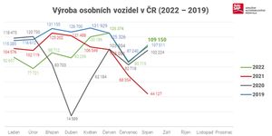 Výrobci vozidel dohání ztráty z první poloviny roku, drahé energie ale ohrožují celý sektor