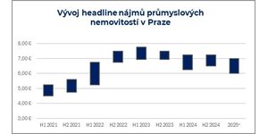 Ceny průmyslových nemovitostí v Česku klesají